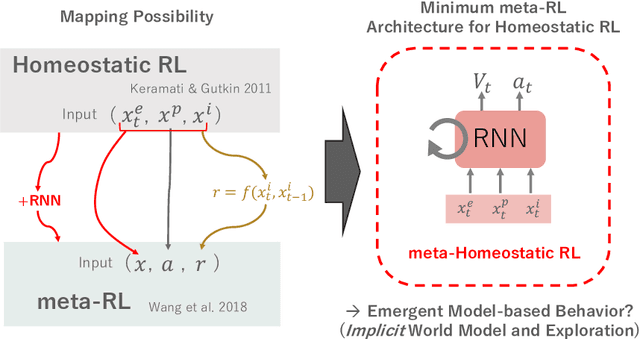 Figure 2 for Emergence of Implicit World Models from Mortal Agents