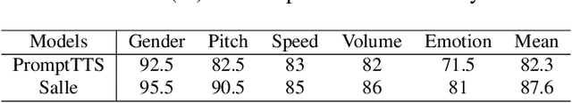 Figure 4 for TextrolSpeech: A Text Style Control Speech Corpus With Codec Language Text-to-Speech Models
