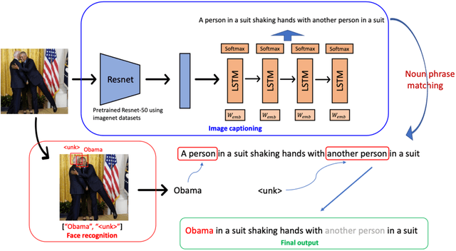 Figure 1 for Image Captioning in news report scenario