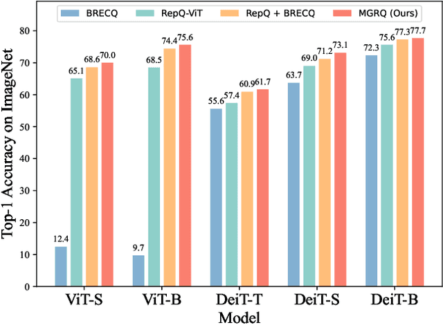 Figure 1 for MGRQ: Post-Training Quantization For Vision Transformer With Mixed Granularity Reconstruction