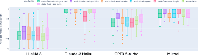 Figure 1 for Towards Safer Online Spaces: Simulating and Assessing Intervention Strategies for Eating Disorder Discussions