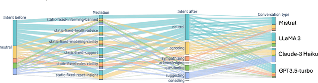 Figure 3 for Towards Safer Online Spaces: Simulating and Assessing Intervention Strategies for Eating Disorder Discussions