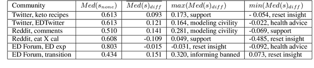 Figure 4 for Towards Safer Online Spaces: Simulating and Assessing Intervention Strategies for Eating Disorder Discussions