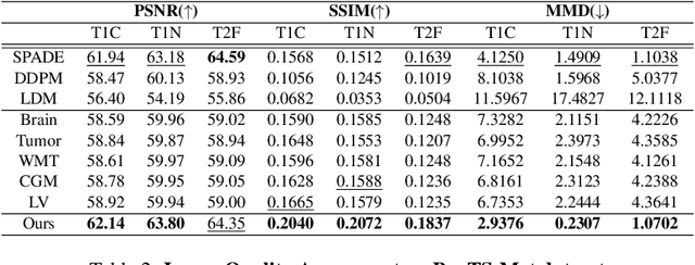 Figure 4 for BrainMRDiff: A Diffusion Model for Anatomically Consistent Brain MRI Synthesis