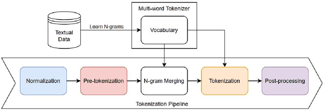 Figure 3 for Multi-Word Tokenization for Sequence Compression