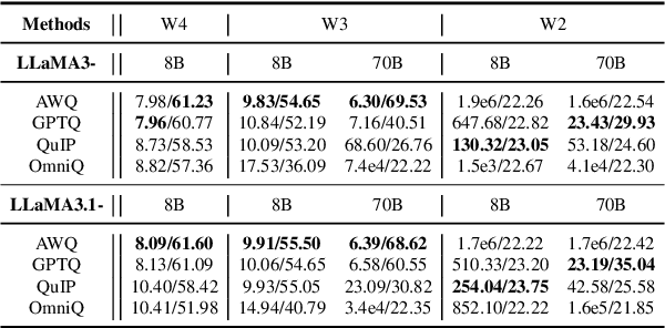 Figure 3 for Benchmarking Post-Training Quantization in LLMs: Comprehensive Taxonomy, Unified Evaluation, and Comparative Analysis