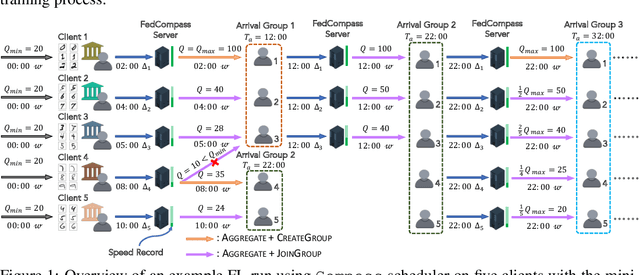 Figure 1 for FedCompass: Efficient Cross-Silo Federated Learning on Heterogeneous Client Devices using a Computing Power Aware Scheduler