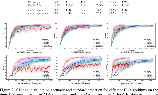 Figure 3 for FedCompass: Efficient Cross-Silo Federated Learning on Heterogeneous Client Devices using a Computing Power Aware Scheduler