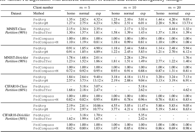 Figure 2 for FedCompass: Efficient Cross-Silo Federated Learning on Heterogeneous Client Devices using a Computing Power Aware Scheduler