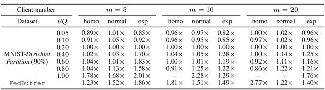 Figure 4 for FedCompass: Efficient Cross-Silo Federated Learning on Heterogeneous Client Devices using a Computing Power Aware Scheduler