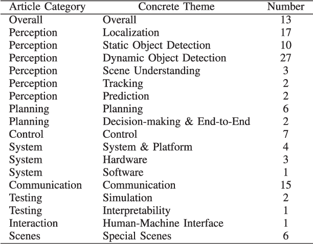 Figure 2 for Milestones in Autonomous Driving and Intelligent Vehicles: Survey of Surveys