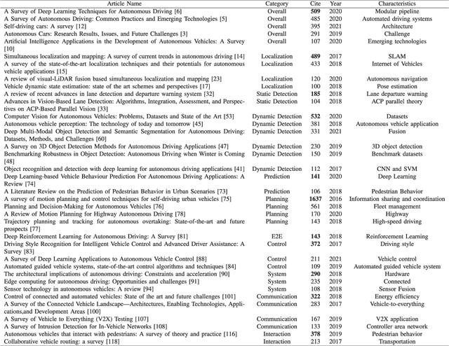 Figure 3 for Milestones in Autonomous Driving and Intelligent Vehicles: Survey of Surveys