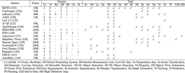 Figure 4 for Milestones in Autonomous Driving and Intelligent Vehicles: Survey of Surveys