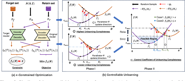 Figure 3 for Controllable Unlearning for Image-to-Image Generative Models via $\varepsilon$-Constrained Optimization