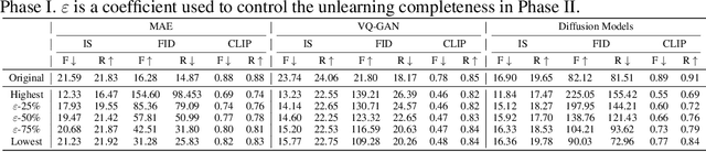 Figure 4 for Controllable Unlearning for Image-to-Image Generative Models via $\varepsilon$-Constrained Optimization