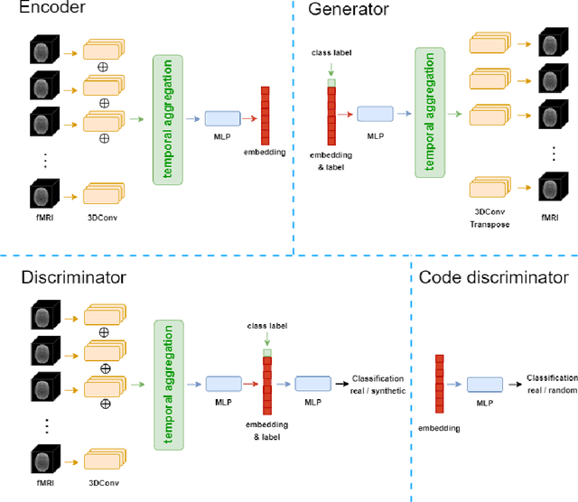 Figure 3 for Learning Sequential Information in Task-based fMRI for Synthetic Data Augmentation
