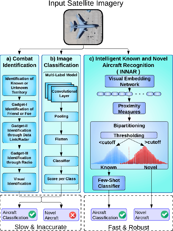 Figure 1 for Intelligent Known and Novel Aircraft Recognition -- A Shift from Classification to Similarity Learning for Combat Identification