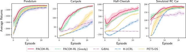 Figure 3 for Data-Efficient Task Generalization via Probabilistic Model-based Meta Reinforcement Learning