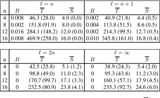 Figure 3 for (1+1) Genetic Programming With Functionally Complete Instruction Sets Can Evolve Boolean Conjunctions and Disjunctions with Arbitrarily Small Error