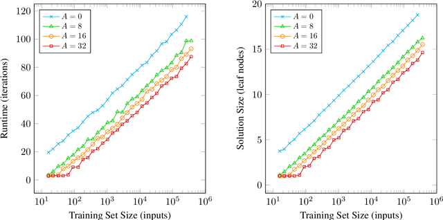Figure 4 for (1+1) Genetic Programming With Functionally Complete Instruction Sets Can Evolve Boolean Conjunctions and Disjunctions with Arbitrarily Small Error