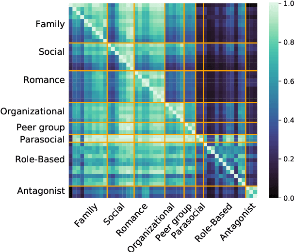 Figure 4 for Your spouse needs professional help: Determining the Contextual Appropriateness of Messages through Modeling Social Relationships