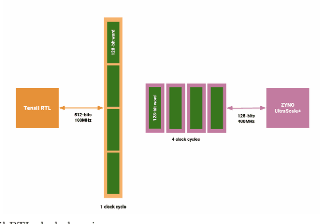 Figure 3 for Design optimization for high-performance computing using FPGA