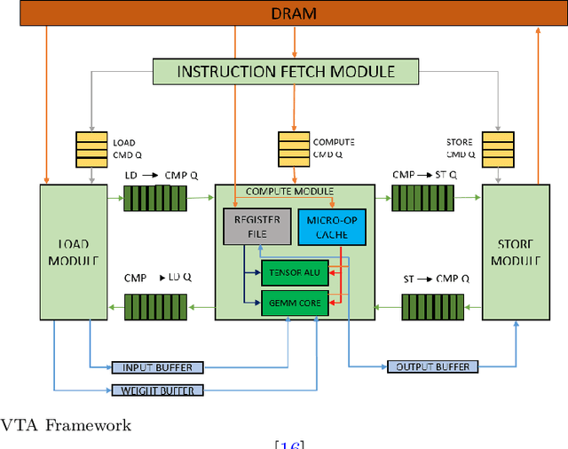 Figure 1 for Design optimization for high-performance computing using FPGA