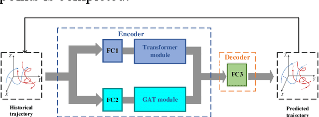 Figure 1 for Fighter flight trajectory prediction based on spatio-temporal graphcial attention network