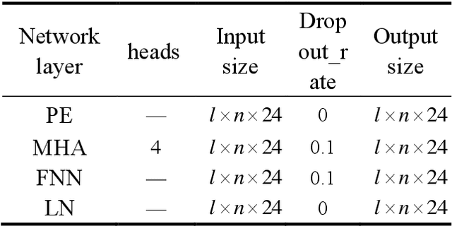 Figure 2 for Fighter flight trajectory prediction based on spatio-temporal graphcial attention network