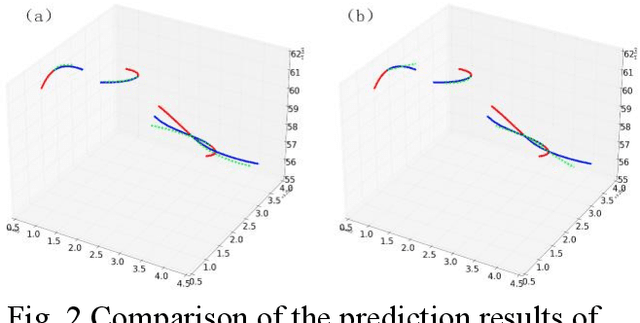 Figure 3 for Fighter flight trajectory prediction based on spatio-temporal graphcial attention network