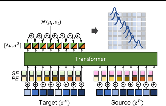 Figure 3 for Neural Latent Aligner: Cross-trial Alignment for Learning Representations of Complex, Naturalistic Neural Data