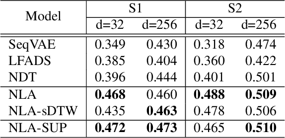 Figure 2 for Neural Latent Aligner: Cross-trial Alignment for Learning Representations of Complex, Naturalistic Neural Data