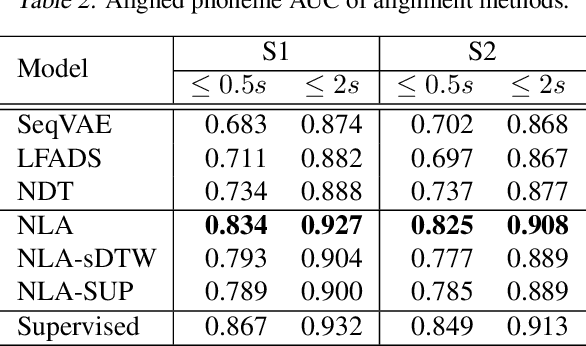 Figure 4 for Neural Latent Aligner: Cross-trial Alignment for Learning Representations of Complex, Naturalistic Neural Data