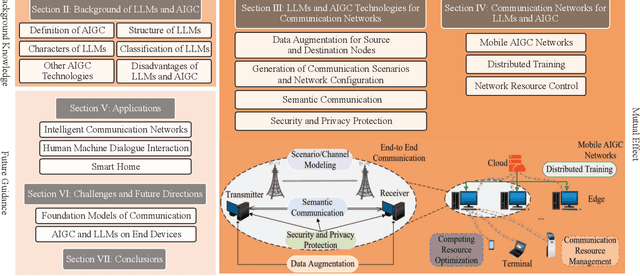 Figure 1 for Large Language Models and Artificial Intelligence Generated Content Technologies Meet Communication Networks