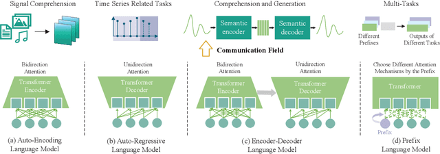 Figure 2 for Large Language Models and Artificial Intelligence Generated Content Technologies Meet Communication Networks