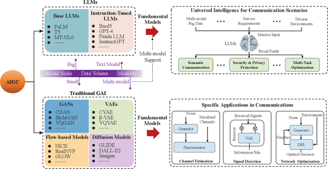 Figure 3 for Large Language Models and Artificial Intelligence Generated Content Technologies Meet Communication Networks