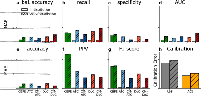 Figure 2 for Label-free estimation of clinically relevant performance metrics under distribution shifts