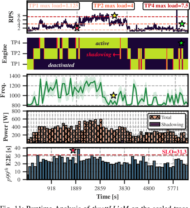 Figure 3 for SLO-aware GPU Frequency Scaling for Energy Efficient LLM Inference Serving