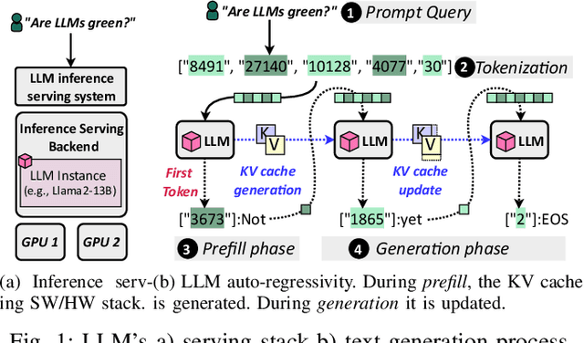 Figure 1 for SLO-aware GPU Frequency Scaling for Energy Efficient LLM Inference Serving