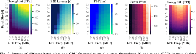 Figure 4 for SLO-aware GPU Frequency Scaling for Energy Efficient LLM Inference Serving