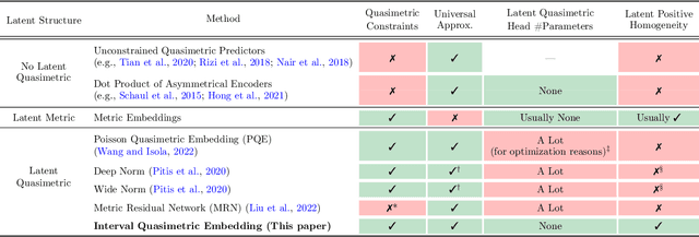 Figure 1 for Improved Representation of Asymmetrical Distances with Interval Quasimetric Embeddings