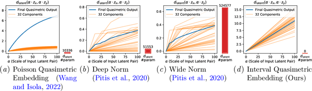 Figure 2 for Improved Representation of Asymmetrical Distances with Interval Quasimetric Embeddings