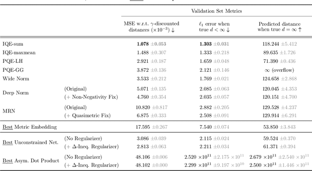 Figure 4 for Improved Representation of Asymmetrical Distances with Interval Quasimetric Embeddings