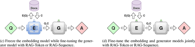 Figure 1 for A Comparison of Independent and Joint Fine-tuning Strategies for Retrieval-Augmented Generation