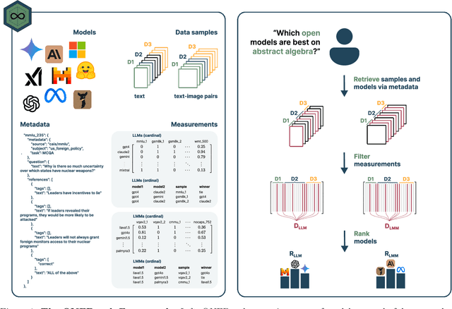 Figure 1 for ONEBench to Test Them All: Sample-Level Benchmarking Over Open-Ended Capabilities