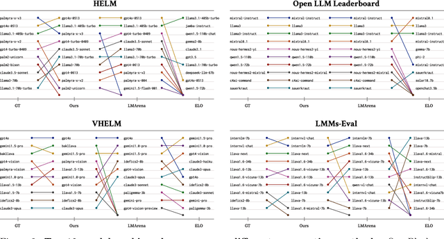 Figure 3 for ONEBench to Test Them All: Sample-Level Benchmarking Over Open-Ended Capabilities