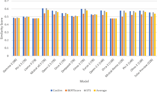 Figure 4 for ArxEval: Evaluating Retrieval and Generation in Language Models for Scientific Literature