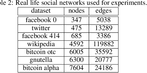 Figure 2 for A Generalisation of Voter Model: Influential Nodes and Convergence Properties