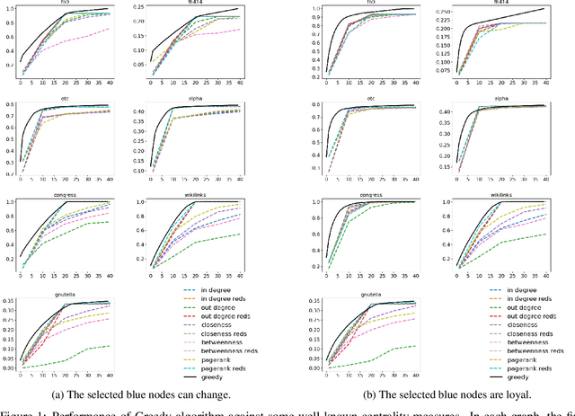 Figure 1 for A Generalisation of Voter Model: Influential Nodes and Convergence Properties