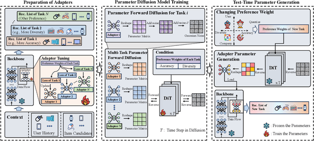 Figure 1 for Generating Model Parameters for Controlling: Parameter Diffusion for Controllable Multi-Task Recommendation